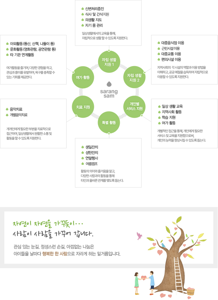 사랑샘의 사업안내입니다. 일상생활교육, 지역사회 활동 지원, 개인별 서비스 지원, 특별 활동, 치료 지원, 여가 활동