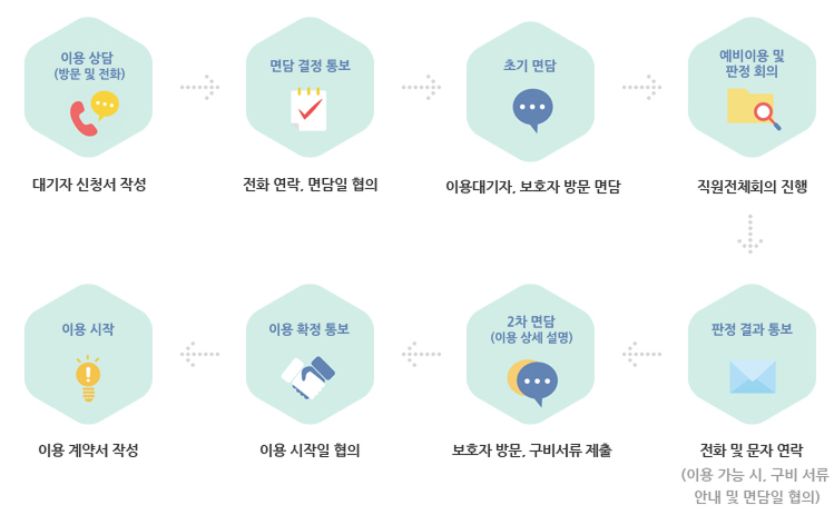 대기신청서 작성, 전화연락, 방문면담, 직원전체회의 진행, 전화 및 문자 연락, 방문 및 구비서류 제출, 이용시작일 협의, 이용계약서 작성